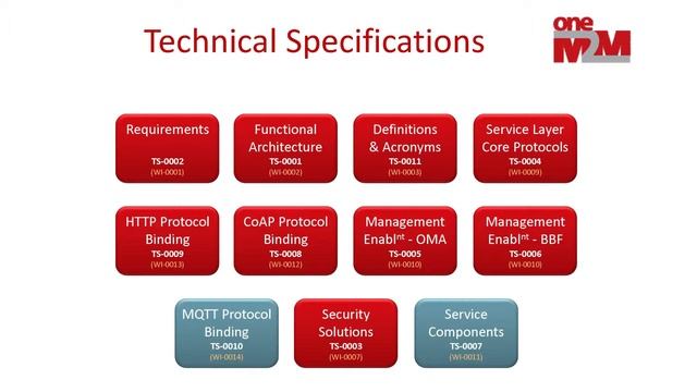 oneM2M Service Layer Platform - Initial Release смотреть онлайн