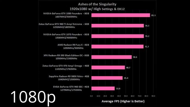 Ashes of the Singularity DX12 GTX 1070 vs r9 furyx |Gtx 1080 980 TI смотреть онлайн