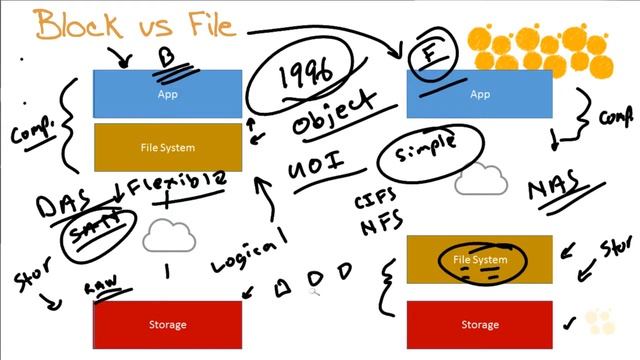 08 Block vs File vs Object Level Data Access смотреть онлайн