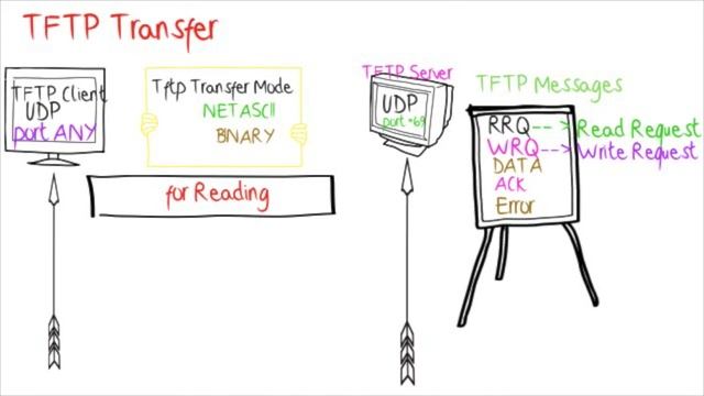 tftp protocol tutorial смотреть онлайн