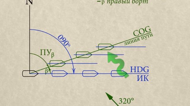 5.Учет течения ЧАСТЬ 1 смотреть онлайн