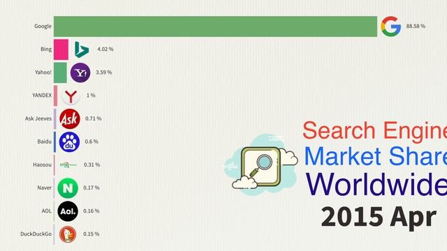 Search Engines Market Share 2009-2020 | Top Search Engines Global | Most Popular Search Engines смотреть онлайн
