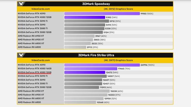 احتراق RTX 4090 وتسريب كروت AMD وانتل تسويها مرة ثانية ! смотреть онлайн