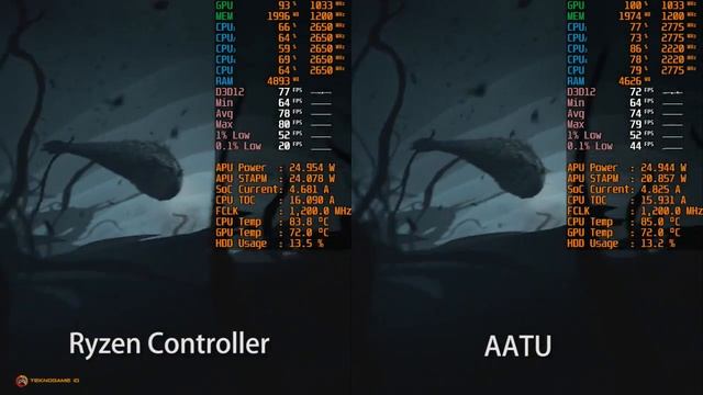 Ryzen Controller Vs AATU | Hardware Resource Usage