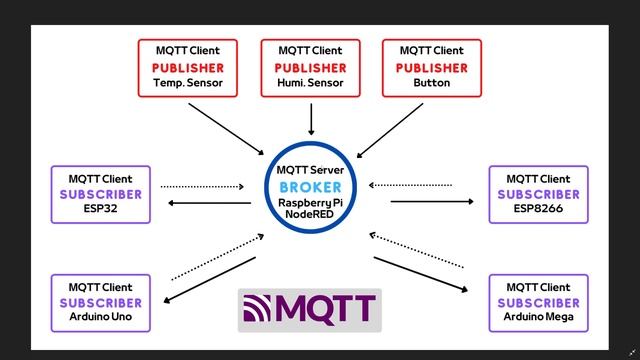 MQTT Nedir ve Nasıl Çalışır? смотреть онлайн