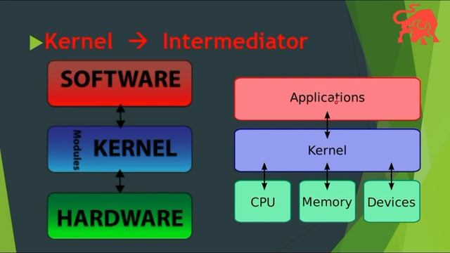 Kernel na Yenna?? Kernel in Operating System. Explained In Detail Tamil 😀😀 смотреть онлайн