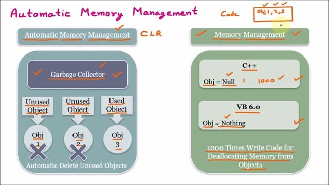 Automatic Memory Management | Garbage Collector | Garbage Collection | .Net Framework смотреть онлайн