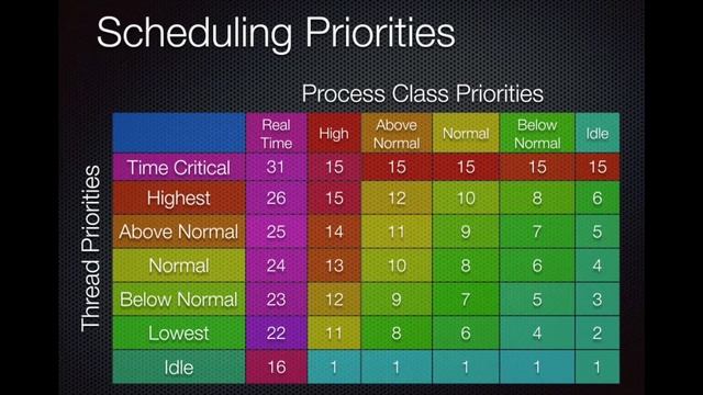 Processing, Threads, and Scheduling for Mac OS, Windows, and Linux смотреть онлайн