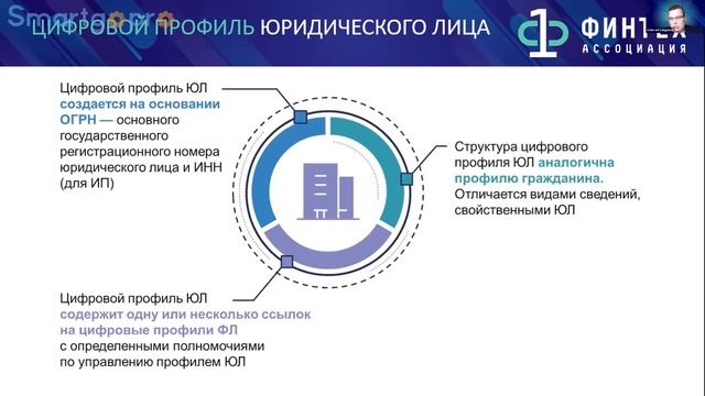 Алексей Сандаков о будущем Цифрового профиля, «FUTURE FINTECH & BANKING Online Conf» смотреть онлайн