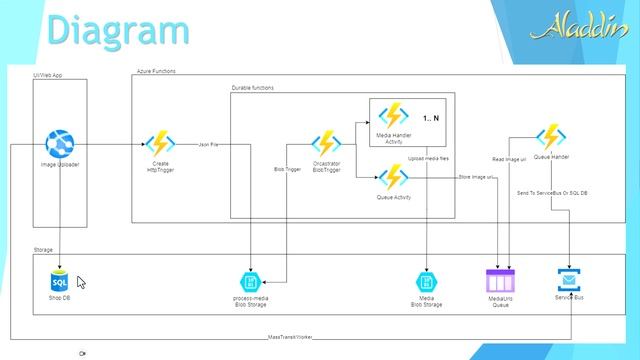 AF-001: Azure Functions - Part 1 #Image #uploader using ASP.Net Core смотреть онлайн
