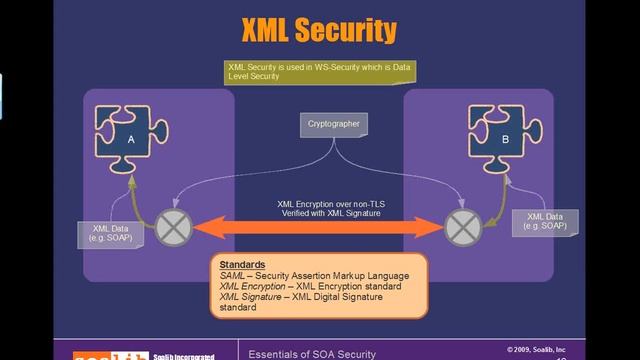 Essentials of SOA Security смотреть онлайн