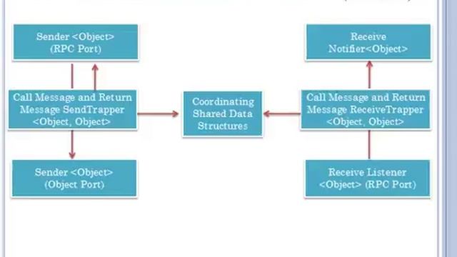 Basic Implementation Steps in a Remote Procedure Call смотреть онлайн