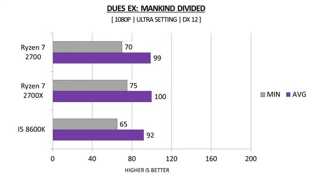 I5 8600K vs Ryzen 7 2700 vs Ryzen 7 2700X - GTX 1080 TI 11GB - Benchmarks Comparison смотреть онлайн