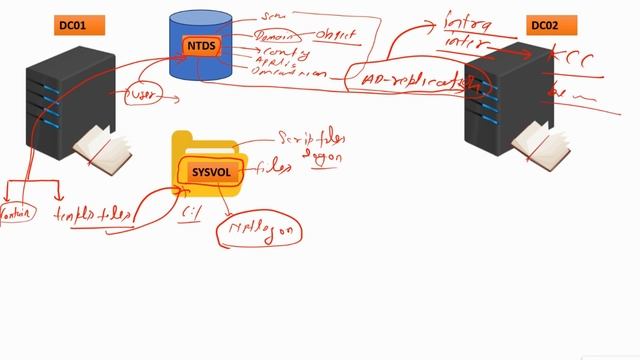 Difference between Sysvol replication and AD replication смотреть онлайн