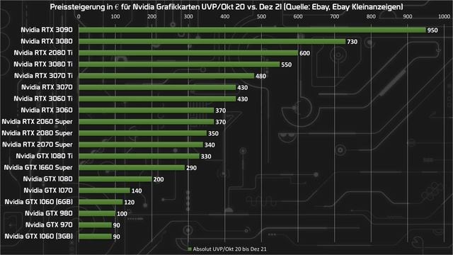 Grafikkarten so teuer wie nie! Preisanalyse Dezember 2021! Was kann man jetzt noch kaufen? смотреть онлайн