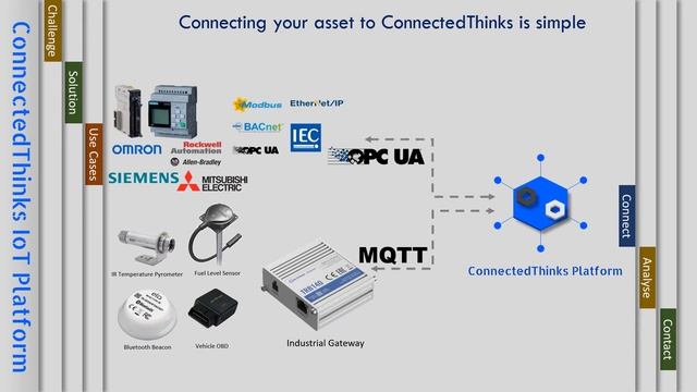 ConnectedThinks Industrial IoT Solutions смотреть онлайн