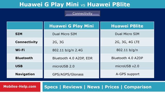 Huawei G Play Mini vs Huawei P8 Lite (Side-By-Side Comparison) смотреть онлайн