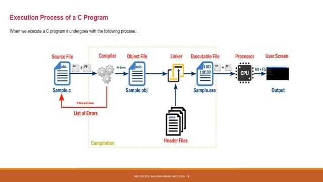 Process of execution of a C program || .c vs cpp || Linker vs Loader смотреть онлайн