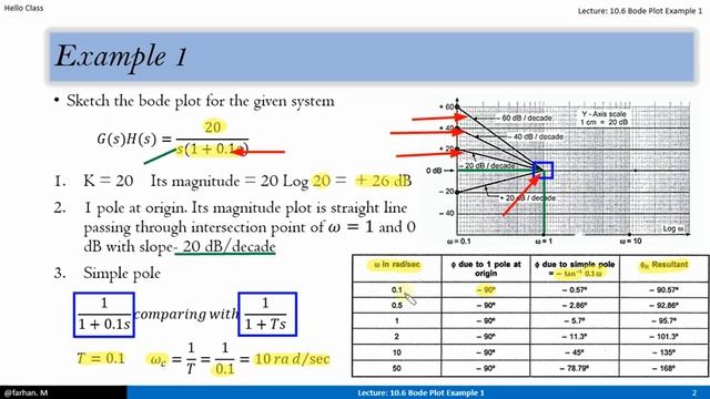 10.6 Bode Plot Example 1 смотреть онлайн