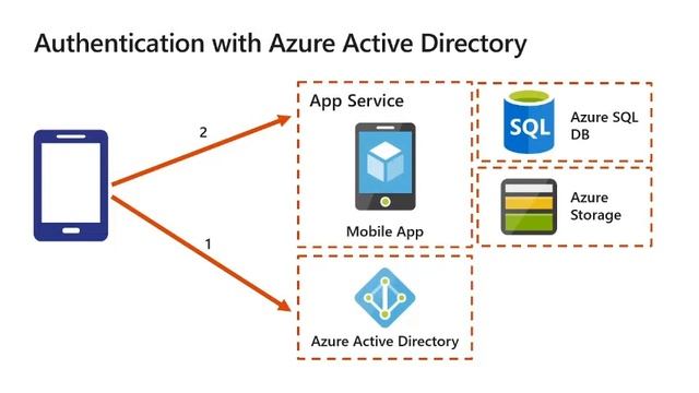Azure - Creating Mobile App In Azure | AZ-203, AZ-204 exam preparation | Azure mobile app смотреть онлайн