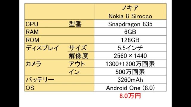 Nokia 8 Sirocco 登場！Android One版 Nokia 8 のスペックや価格は？ смотреть онлайн
