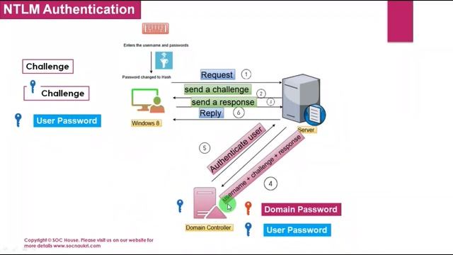 Authentication Protocol | NTLM | Kerberos смотреть онлайн