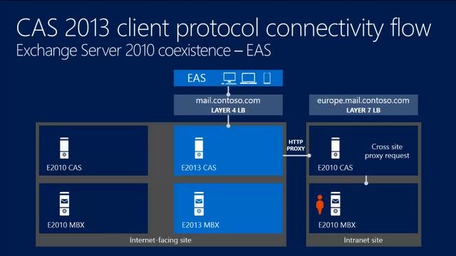 TechEd North America 2013 Microsoft Exchange Server 2013 Client Access Server Role смотреть онлайн