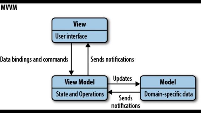 MVVM Nedir? Model View ViewModel смотреть онлайн