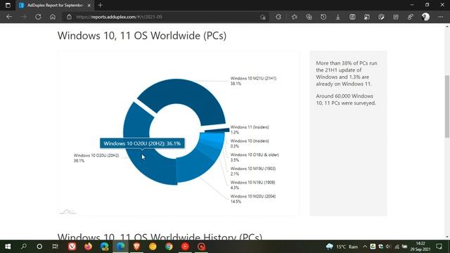 A recent survey says 1.3% of PCs are running Windows 11 before it's release date смотреть онлайн