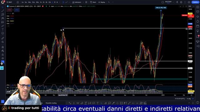 DOW JONES Ancora 5 giorni al picco ciclico - ANALISI DEL 29-12-23 смотреть онлайн