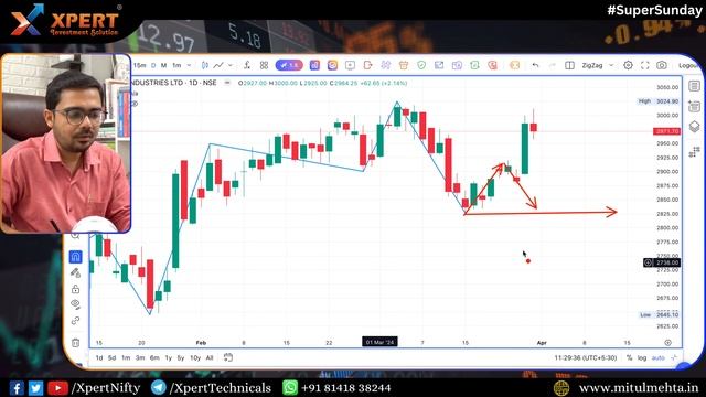 4/9 ZIG ZAG Full Paid Course for Free by Mitul Mehta #stockmarket #nifty #swingtrade BIG Profit смотреть онлайн