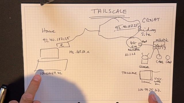 20230918 Bypassing CGNAT Carrier Grade NAT with TailScale смотреть онлайн