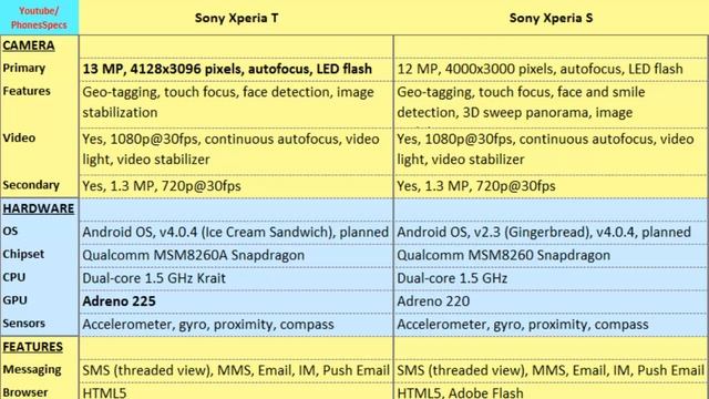 Sony Xperia T vs Sony Xperia S, Quick Full Specs смотреть онлайн