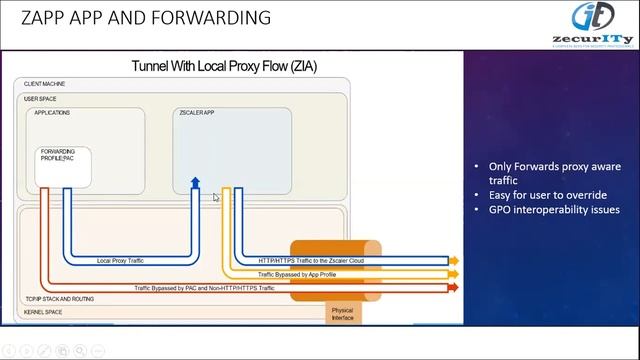 APP Profile & Forwarding Profile in Zscaler Client connector смотреть онлайн