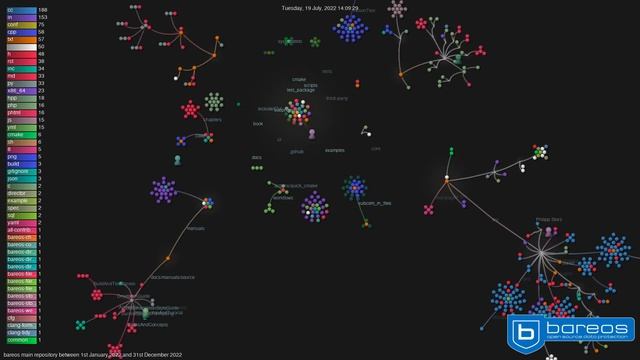 Bareos - Backup Archiving and Restore Open Sourced - contributions in 2022 смотреть онлайн
