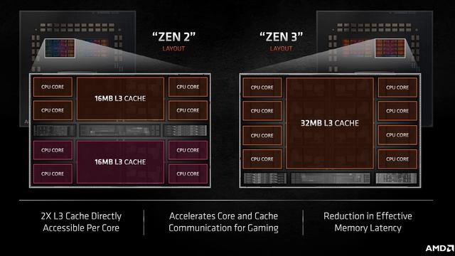 AMD Ryzen 9 5950X Zen 3 Brain Transplant With Hardline Liquid Cooling! смотреть онлайн
