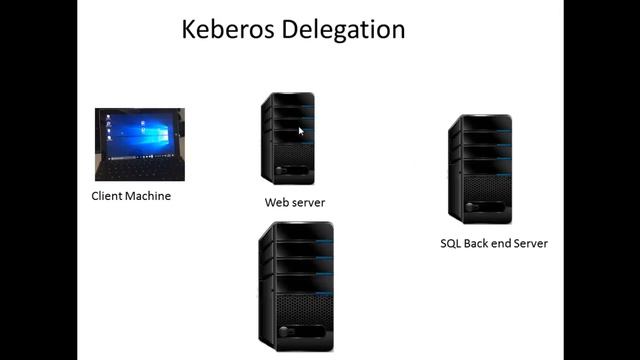 Kerberos Delegation - Etechtraining.com смотреть онлайн