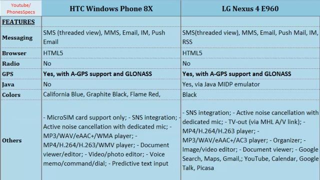 HTC Windows Phone 8X to LG Nexus 4 E960, First Look, specifications смотреть онлайн