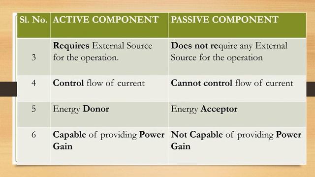 ACTIVE AND PASSIVE COMPONENTS BASICS ON ELECTRONICS video PART2 смотреть онлайн