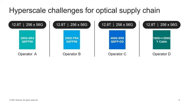 PAM4 DSPs for Global Network Infrastructure | Marvell Technology смотреть онлайн