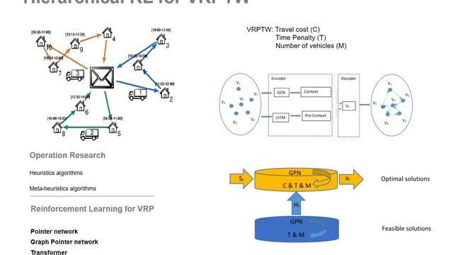 Hierarchical Reinforcement Learning for Vehicle Routing Problems with Time Windows смотреть онлайн