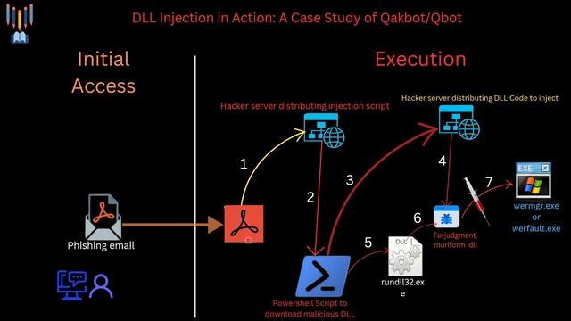 QakBot Malware Analysis: Dissecting Process Injection Attack | Part 4 смотреть онлайн