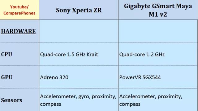 Sony Xperia ZR vs Gigabyte GSmart Maya M1 v2, Detailed Look смотреть онлайн
