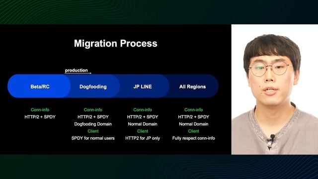 LINT: Journey to Network Modernization with HTTP/2 and TLS - 2021 English version - смотреть онлайн