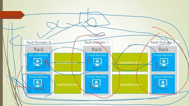 Azure What is an Availability Set, Fault Domain & Update Domain. - HINDI смотреть онлайн