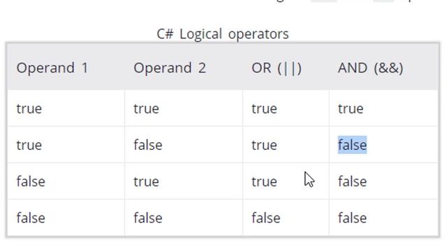 C# Tutorial 6- Operators in Hindi смотреть онлайн
