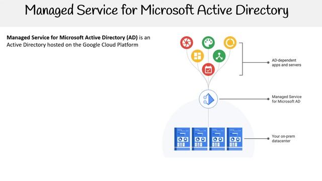 GCP — Managed Service for Microsoft Active Directory смотреть онлайн