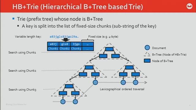 XLDB-2016: ForestDB: A Fast Key-Value Storage System for Variable-Length String Keys смотреть онлайн