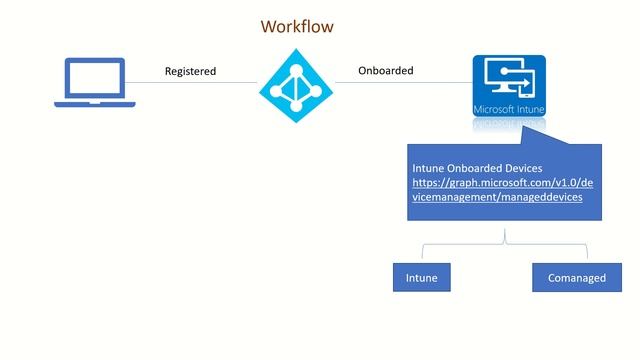Azure AD vs Microsoft Intune | Device Object смотреть онлайн