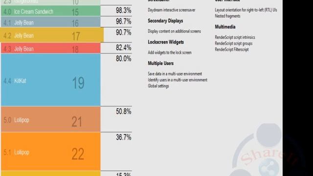 Android Platform all version with their API Level смотреть онлайн